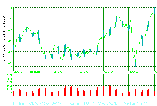 ACCIONA. Pulsa para 1 año