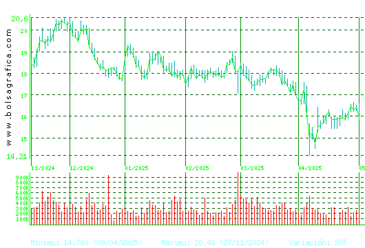 ACCIONA ENERGIAS. Pulsa para 1 año