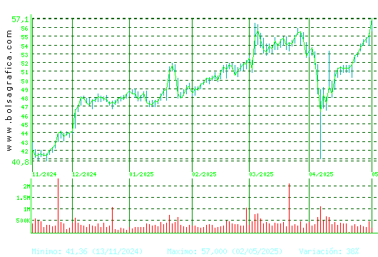 ACS CONST.. Pulsa para 1 año