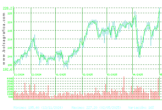 AENA. Pulsa para 1 año