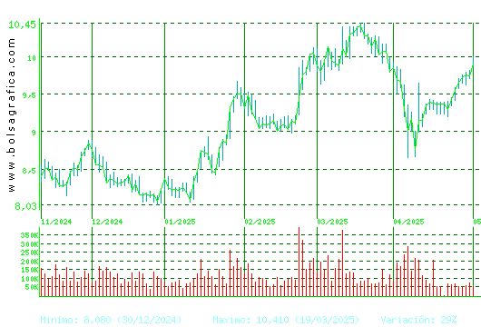ALMIRALL. Pulsa para 1 año