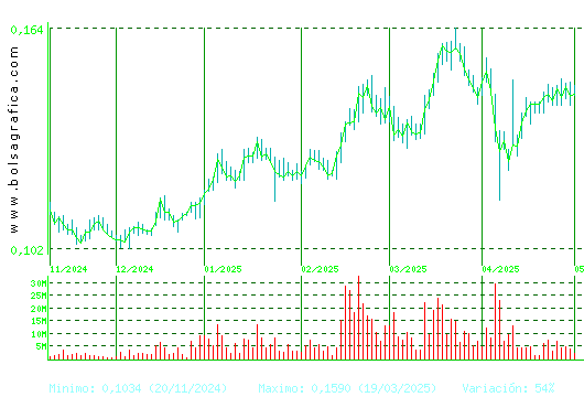 AMPER. Pulsa para 1 año
