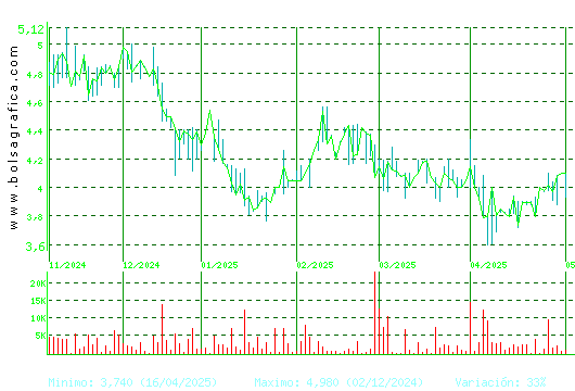 AMREST. Pulsa para 1 año