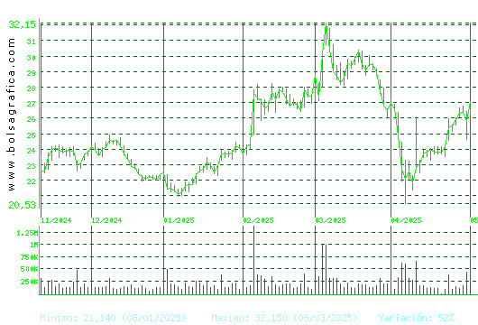 ARCEL.MITTAL. Pulsa para 1 año