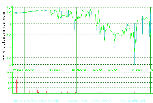 ARIMA REAL ESTATE. Pulsa para 1 año