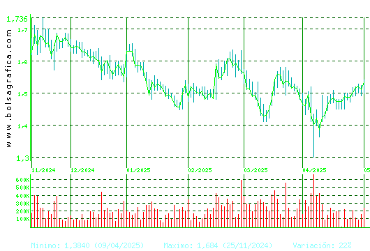 AUDAX RENOVABLES. Pulsa para 1 año