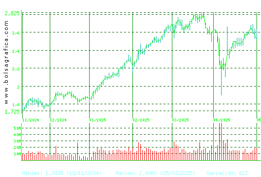 B. SABADELL. Pulsa para 1 año