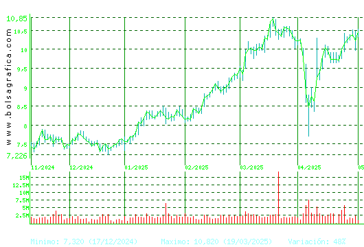 BANKINTER. Pulsa para 1 año
