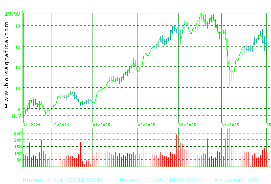 BBVA. Pulsa para 1 año