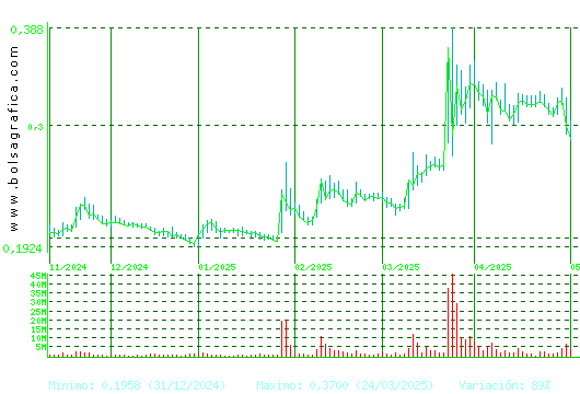 BERKELEY ENERGIA. Pulsa para 1 año