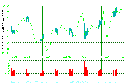 CELLNEX. Pulsa para 1 año