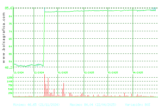 COR.ALBA. Pulsa para 1 año