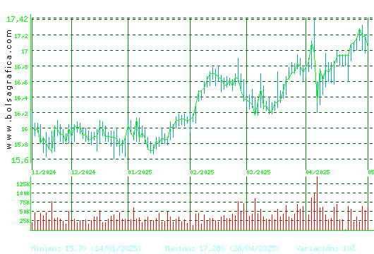 EBRO FOODS. Pulsa para 1 año
