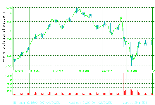 EDREAMS. Pulsa para 1 año