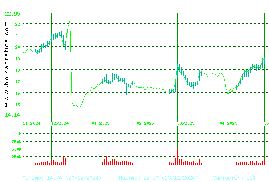 ELECNOR. Pulsa para 1 año
