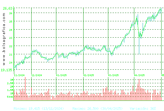 ENDESA. Pulsa para 1 año