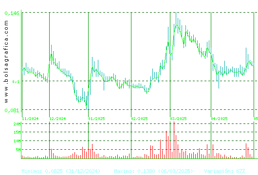 EZENTIS. Pulsa para 1 año