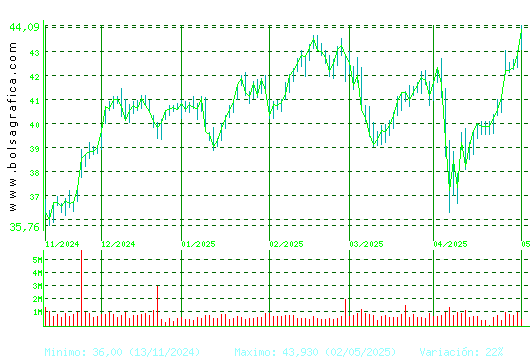 FERROVIAL. Pulsa para 1 año