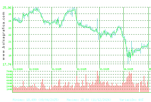 FLUIDRA. Pulsa para 1 año