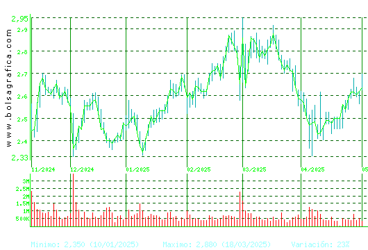 GESTAMP. Pulsa para 1 año
