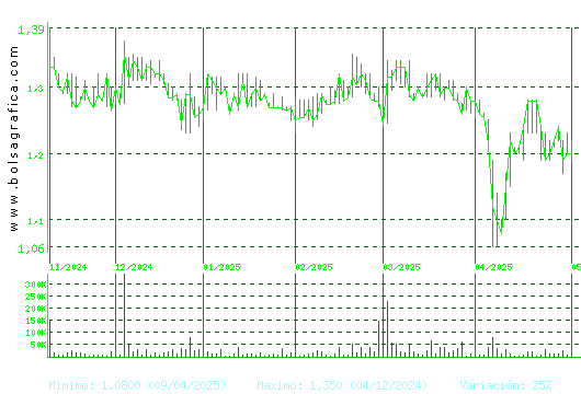 GRAL.ALQ.MAQ. Pulsa para 1 año