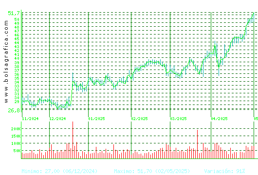 GRENERGY RENOVABL. Pulsa para 1 año
