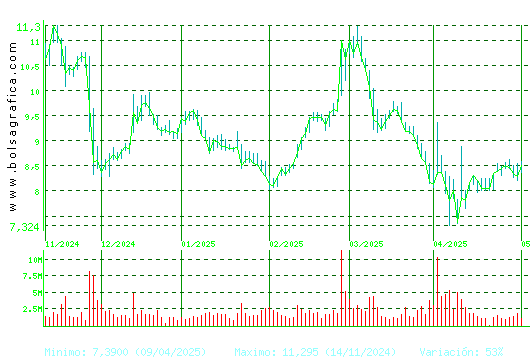 GRIFOLS. Pulsa para 1 año