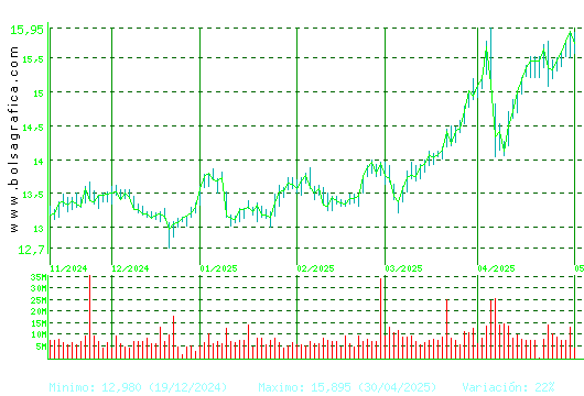IBERDROLA. Pulsa para 1 año