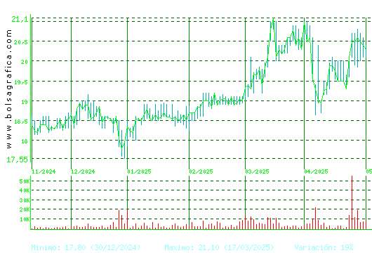 IBERPAPEL. Pulsa para 1 año