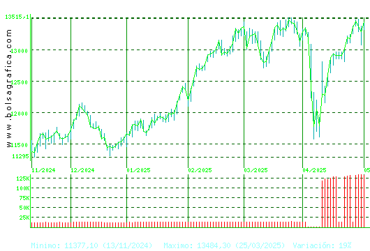 IBEX35. Pulsa para 1 año