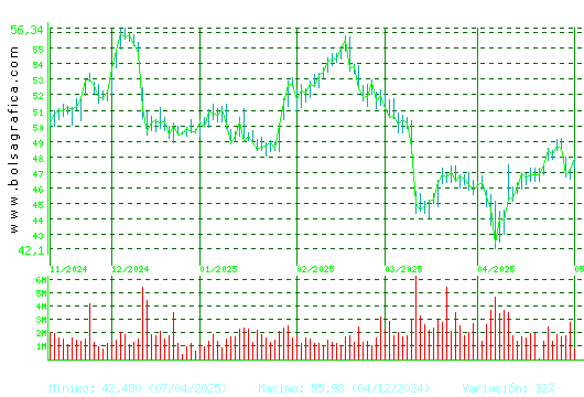 INDITEX. Pulsa para 1 año