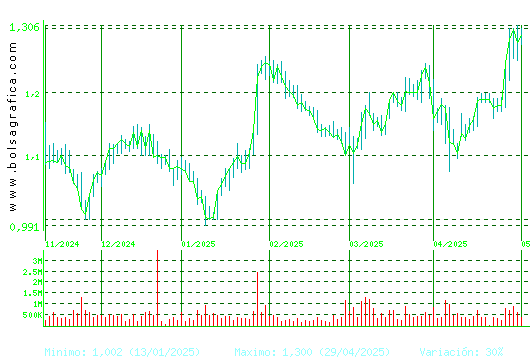 LINEA DIRECTA. Pulsa para 1 año