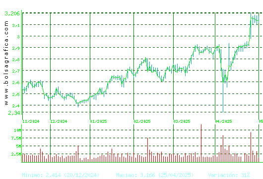 MAPFRE. Pulsa para 1 año