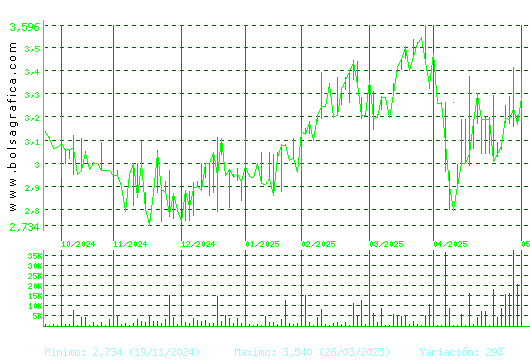 MEDIA FOR EUROPE. Pulsa para 1 año