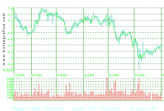 MELIA HOTELS. Pulsa para 1 año