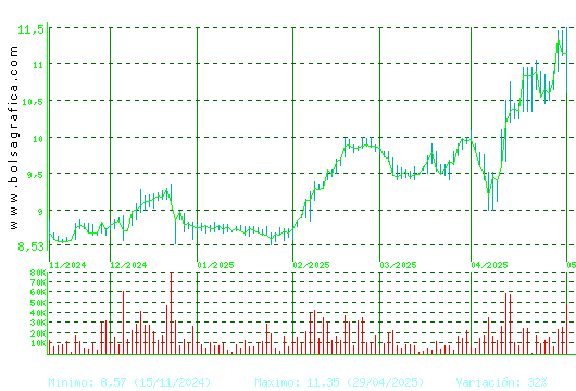 METROVACESA. Pulsa para 1 año