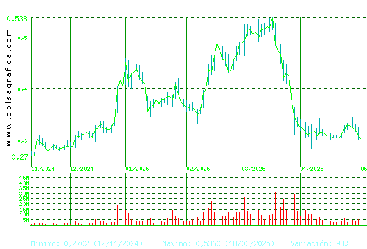 OHLA. Pulsa para 1 año
