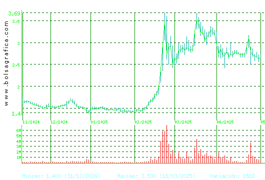 ORYZON GENOMICS. Pulsa para 1 año