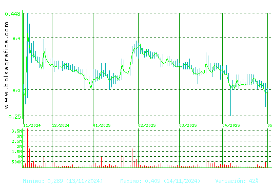 PESCANOVA. Pulsa para 1 año