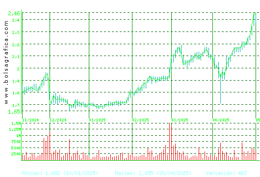 PROSEGUR. Pulsa para 1 año