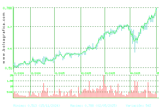 PROSEGUR CASH. Pulsa para 1 año