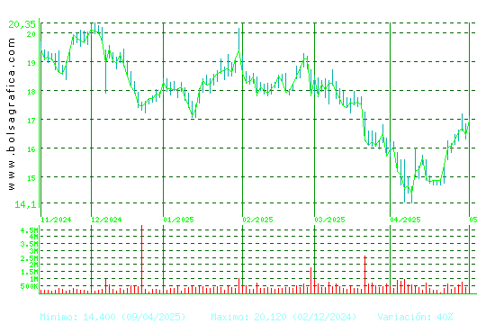 PUIG. Pulsa para 1 año