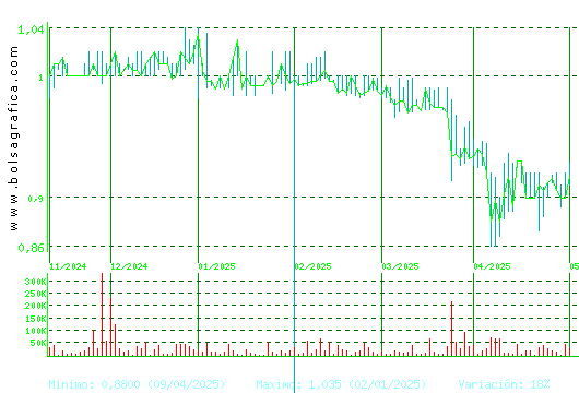 REALIA. Pulsa para 1 año