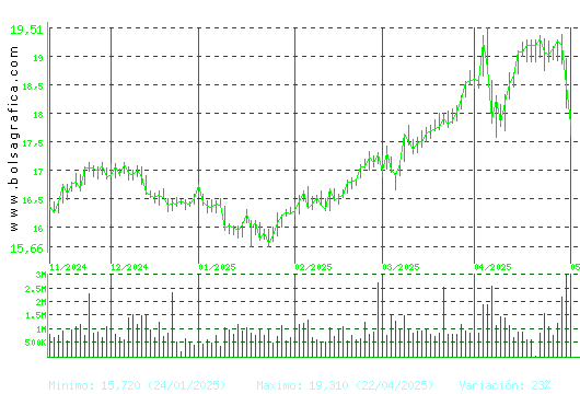 RED ELE.CORP. Pulsa para 1 año