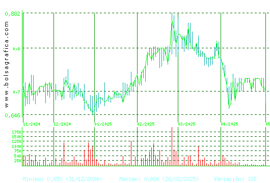 RENTA CORP.. Pulsa para 1 año