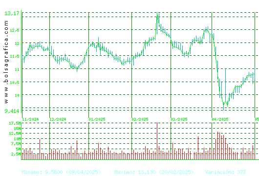 REPSOL. Pulsa para 1 año