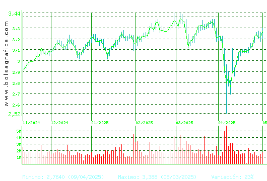 SACYR. Pulsa para 1 año
