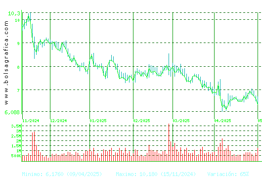 SOLARIA. Pulsa para 1 año