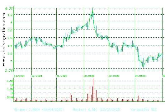 TALGO. Pulsa para 1 año