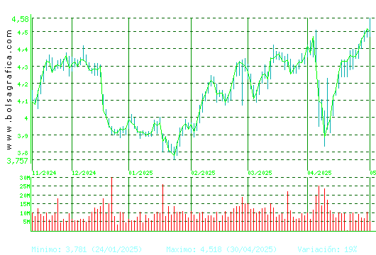 TELEFONICA. Pulsa para 1 año